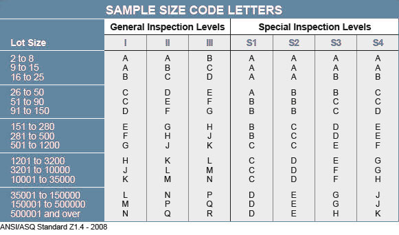 Quality Sampling Plan Chart